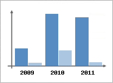 Chiffre d'affaires et Rentabilit