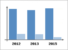 Chiffre d'affaires et Rentabilit