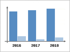 Chiffre d'affaires et Rentabilité
