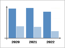 Chiffre d'affaires et Rentabilit