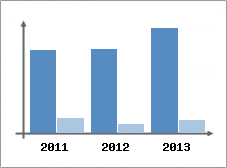 Chiffre d'affaires et Rentabilit