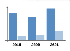 Chiffre d'affaires et Rentabilité