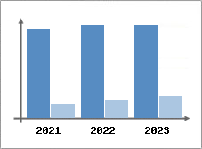 Chiffre d'affaires et Rentabilité