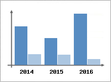 Chiffre d'affaires et Rentabilit