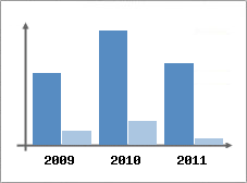 Chiffre d'affaires et Rentabilit