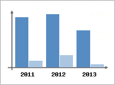 Chiffre d'affaires et Rentabilit