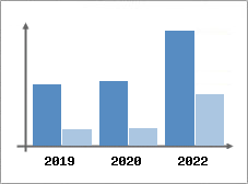 Chiffre d'affaires et Rentabilit