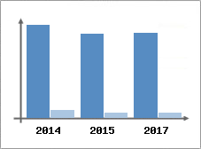 Chiffre d'affaires et Rentabilit