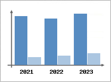 Chiffre d'affaires et Rentabilité