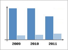 Chiffre d'affaires et Rentabilit