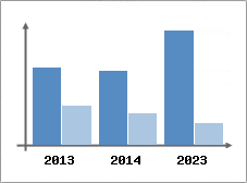 Chiffre d'affaires et Rentabilit