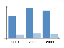 Chiffre d'affaires et Rentabilit