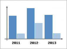 Chiffre d'affaires et Rentabilit