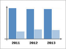 Chiffre d'affaires et Rentabilit