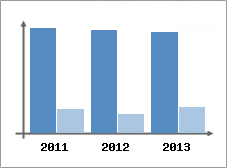 Chiffre d'affaires et Rentabilit