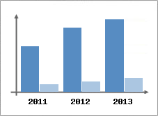 Chiffre d'affaires et Rentabilit