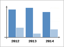 Chiffre d'affaires et Rentabilit
