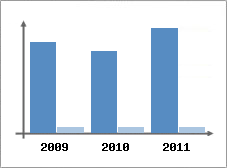 Chiffre d'affaires et Rentabilit