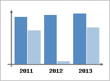 Chiffre d'affaires et Rentabilit