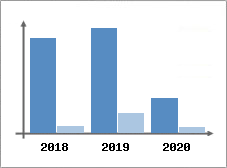 Chiffre d'affaires et Rentabilité