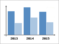 Chiffre d'affaires et Rentabilit