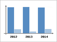 Chiffre d'affaires et Rentabilit