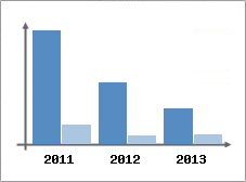 Chiffre d'affaires et Rentabilit