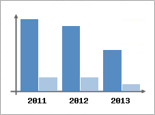 Chiffre d'affaires et Rentabilit