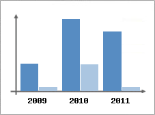 Chiffre d'affaires et Rentabilit