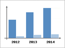 Chiffre d'affaires et Rentabilit