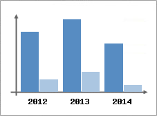 Chiffre d'affaires et Rentabilit