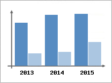 Chiffre d'affaires et Rentabilit