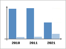 Chiffre d'affaires et Rentabilité