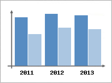 Chiffre d'affaires et Rentabilit