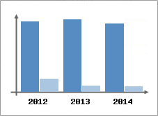 Chiffre d'affaires et Rentabilit