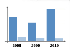 Chiffre d'affaires et Rentabilit