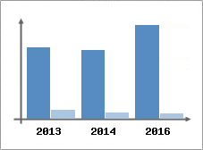 Chiffre d'affaires et Rentabilit