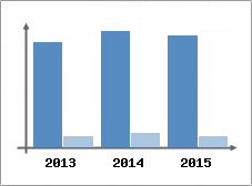 Chiffre d'affaires et Rentabilit