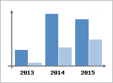 Chiffre d'affaires et Rentabilit