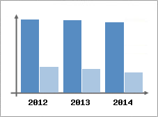 Chiffre d'affaires et Rentabilit