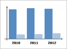Chiffre d'affaires et Rentabilit