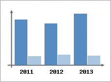 Chiffre d'affaires et Rentabilit