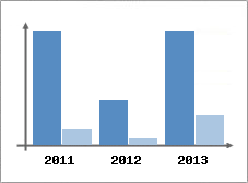 Chiffre d'affaires et Rentabilit