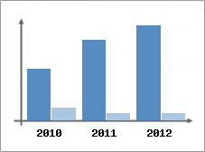 Chiffre d'affaires et Rentabilit