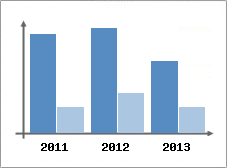 Chiffre d'affaires et Rentabilit