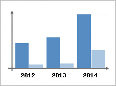 Chiffre d'affaires et Rentabilit