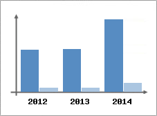 Chiffre d'affaires et Rentabilit