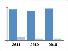 Chiffre d'affaires et Rentabilité