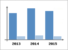 Chiffre d'affaires et Rentabilit