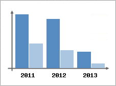 Chiffre d'affaires et Rentabilit